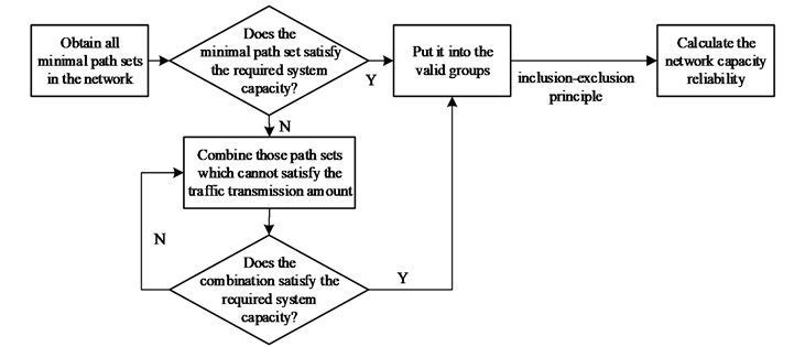 The calculation method of capacity reliability