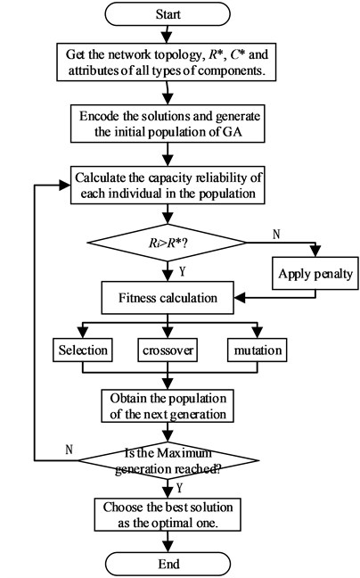 Flowchart of optimal network capacity reliability design based on genetic algorithm