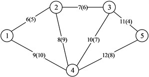 The topology of the ARPA network: Note: (1) the number in the circle is the node number; (2) the number out of parentheses is the link number; and (3) the number in parentheses is the link length
