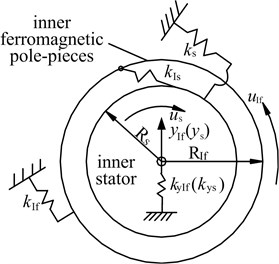 Dynamic model of the electromechanical integrated magnetic gear