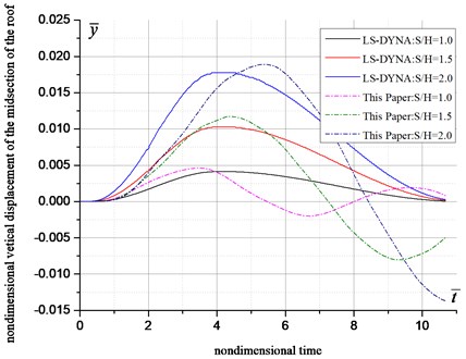 The comparison of results between the presented method and LS-DYNA