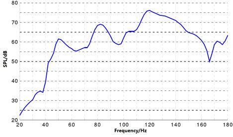 The curve of the sound pressure level response at the driver’s right ear