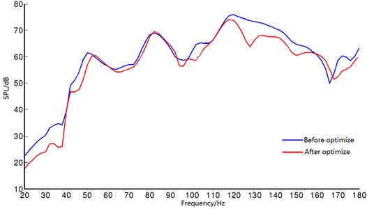 Comparison of the curves of noise transfer functions before and after optimization