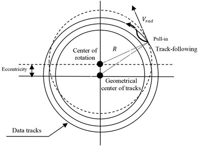 Effect of eccentricity in the tracking servo control