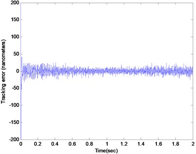 The tracking error of the Q parameterized adaptive closed loop system subjected to the  random force disturbance and the eccentricity disturbance at 80 Hz along  with a chirp type force disturbance with frequency from 70-90 Hz
