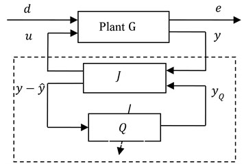 Closed loop system with a Q-parameterized controller