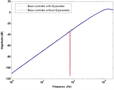 Modulus of the output sensitivity function  for the case of disturbance frequency at 80 Hz