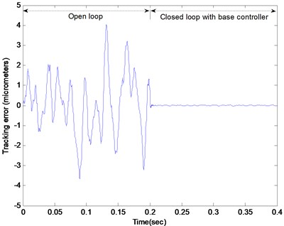 The tracking error of the system subjected to the random force disturbance. (The open loop system from 0 to 0.2 second vs. the closed loop system with the base lead-lag controller from 0.2 to 0.4 second)