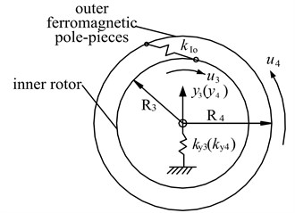 Dynamic model of the electromechanical integrated magnetic gear