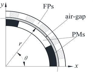 The finite element model of the EIMG system