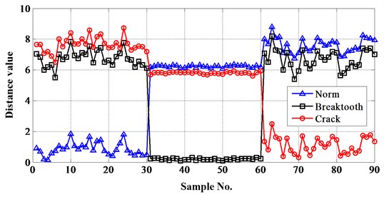 Distances between test samples and reference sets extract kurtosis as feature value