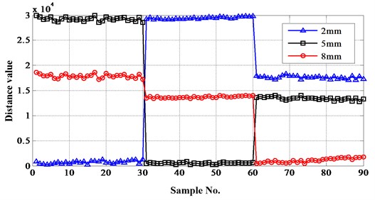 Distances between test samples and reference sets belong to crack