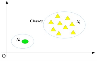 Euclidean distance between sample and class