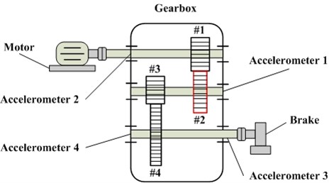The structure of gearbox this experiment used and acclerometers locations
