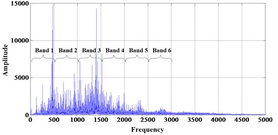 The frequency spectrum of original normal signal