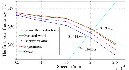 Whirl frequency of the spindle system