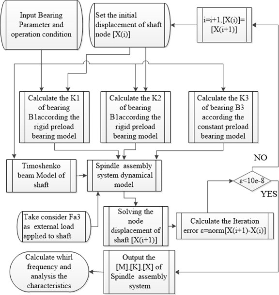Program flowchart for the spindle-bearing system analysis