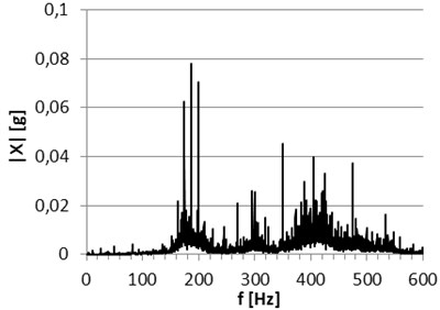 Comparison of achieved signal spectrums recorded at the first test stand for lower load  (upper figures) and higher load (bottom figures) of the new bearing (left column)  and the bearing after operation (right column)