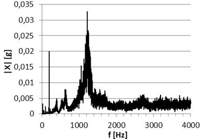 Comparison of achieved signal spectrums recorded at:  a) the second test stand of the new bearing and b) the bearing after operation b)