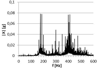 Comparison of achieved signal spectrums recorded at the first test stand for lower load  (upper figures) and higher load (bottom figures) of the new bearing (left column)  and the bearing after operation (right column)