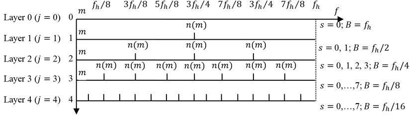 Harmonic wavelet packet distribution in the frequency domain