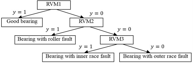 Decision Tree discrimination model with RVM