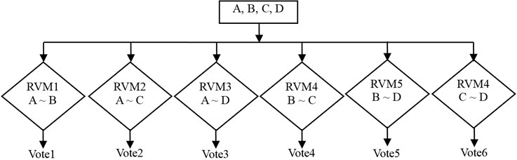 OAO discrimination model with RVM