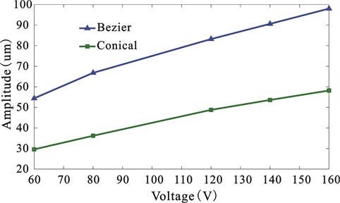 Relationship between the vibration amplitude and voltage