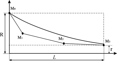 Bezier profile curve and its four control points M0, M1, M2 and M3