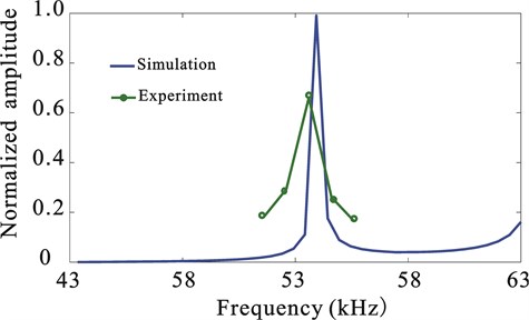 Frequency response curves of the horn
