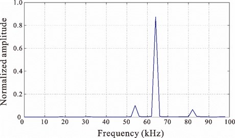 Normalized frequency response curve
