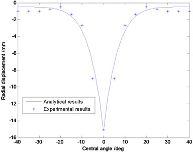 Test results