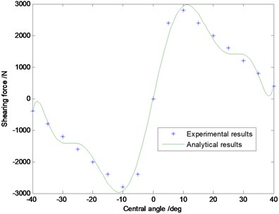 Test results