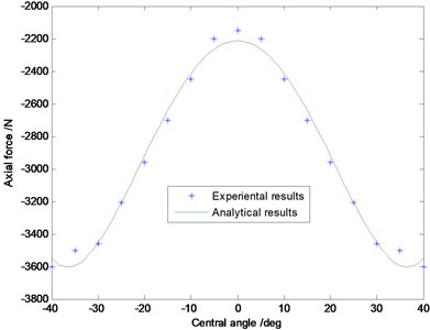 Test results