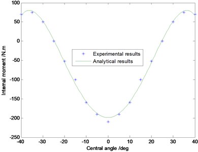 Test results