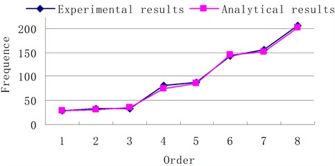 Vibration frequency comparison of the experiment and theory