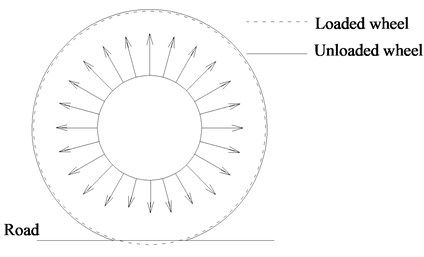 Forces and deformation of pneumatic wheel