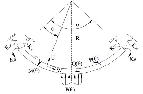 Mechanical model of curved beam