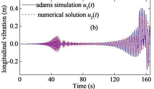 Comparisons between ADAMS simulation and numerical solution