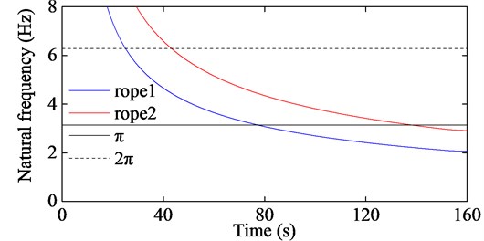 The first order natural frequencies of the two hoisting ropes corresponding to Fig. 9