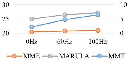 Relationship between MMT, MME, MRULA and vibration frequency