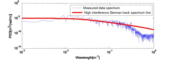 Actual measured long wavelength track irregularities: a) space waveform;  b) power spectrum compared with high interference Germany track spectrum