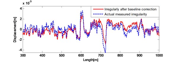 a) Results after double integral filter and trends extracted by 6 degree polynomial correction;  b) the spatial irregularity waveform after double integral filter and six degree polynomial baseline correction compared with actual measured irregularities waveform