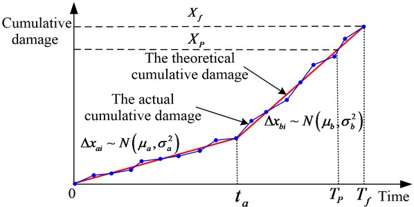 System cumulative damage for two-stage mode