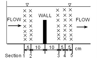 Measurement points of horizontal velocity components during experiment