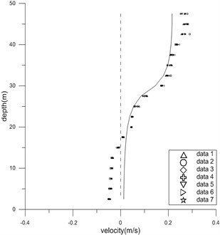 Measured and computed horizontal velocity components at two sections of experiment