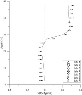 Measured and computed horizontal velocity components at two sections of experiment