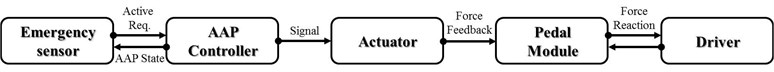 Diagram of active accelerator pedal system