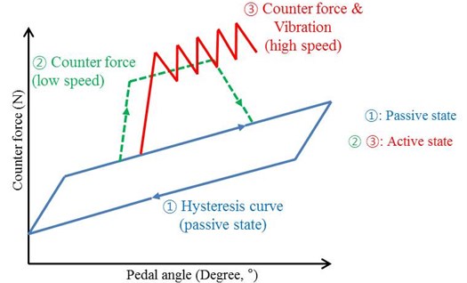 Active and passive counter-force curve