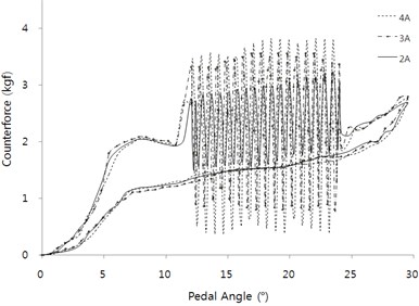 Actuator performance test with 17 Hz vibration according to electric current at position P1 on active condition: a) time area, and b) pedal rotation angle area